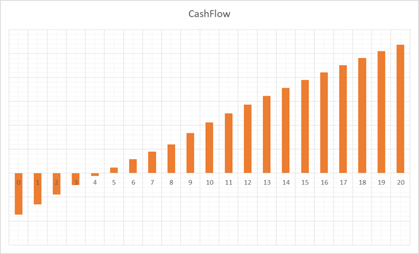 Διάγραμμα – Εκτιμώμενες Ταμειακές Ροές (Cash Flow)